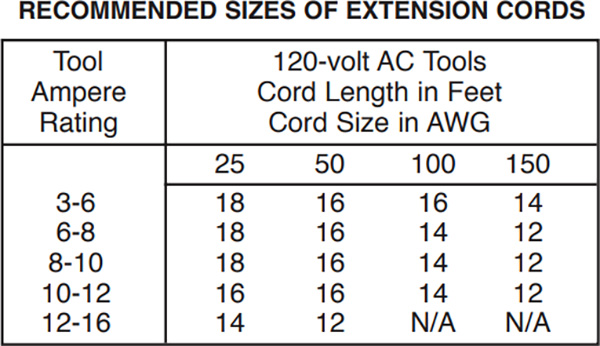 Bosch Recommended Wire Gauge of Extension Cords