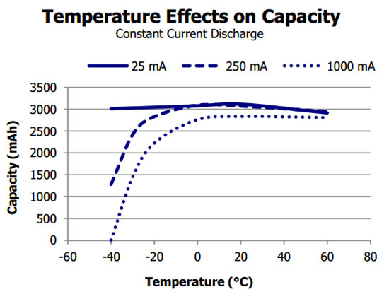 Energizer L91 Lithium Battery Capacity Temperature Curve