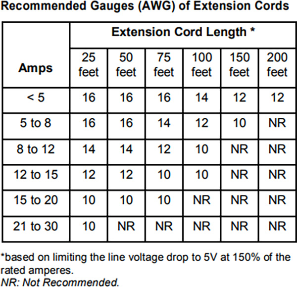 Powermatic Recommended Wire Gauge of Extension Cords